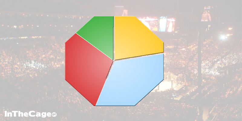 Wyniki ankiety: „Jak wielkim fanem MMA jesteś?”
